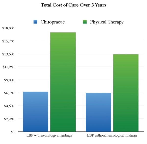Statistics On Chiropractic ProSpine Chiropractic Alvin TX